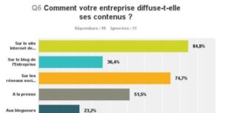 Marketing strategies : Enquête : état des lieux de l’Inbound Marketing