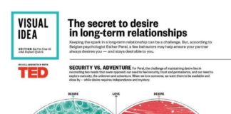 Psychology : Psychology : Psychology : Psychology : Psychology : This infographic based on Esther Perel’s TED Talk …