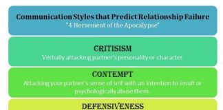 Psychology : Psychology : Psychology : Psychology infographic and charts family+communication+infographic – Google