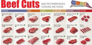 Food infographic – 13 Infographics To Help You Eat Healthier