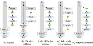Science infographic – An Overview of ResNet and its Variants