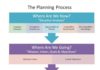 Business infographic : Business Planning For Artists – The Planning process infographic and post from C…