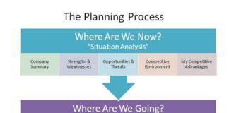 Business infographic : Business Planning For Artists – The Planning process infographic and post from C…