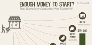 Business infographic : How Much Money Successful Companies Started With Pictures, Photos, and Images fo…