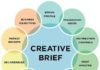 Business infographic : How to Write a Great Creative Brief – and Inspire Great Brand Design