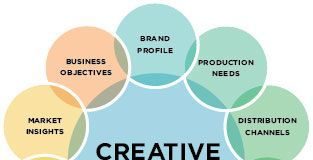 Business infographic : How to Write a Great Creative Brief – and Inspire Great Brand Design