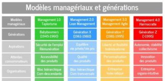 Business infographic : Modèles managériaux et générations