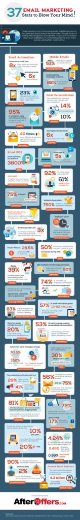 Digital Marketing : Email Marketing Infographic: 37 Email Marketing ...