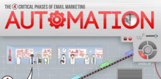 Digital Marketing : 4 Critical Phases of Email Marketing Automation