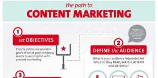 Digital Marketing : 6 Best Infographics to Understand Content Marketing World