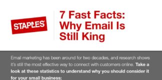 Digital Marketing : 7 Fast Facts: Why Email Is Still King | Business Hub | Staples.com®