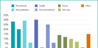 Digital Marketing : 8 Email Marketing Case Studies That Contradict “Best Practices”