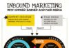 Digital Marketing : An #InboundMarketing Model for 2013 #paid #earned #owned #c5fl #category5ive c5f…