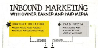 Digital Marketing : An #InboundMarketing Model for 2013 #paid #earned #owned #c5fl #category5ive c5f…