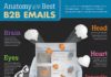 Digital Marketing : Build your B2B email the right way.