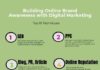 Digital Marketing : Building Online Brand