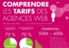 Digital Marketing : Comment les agences web décident de leurs tarifs ? Non, non, rien au hasard là…