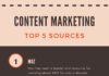 Digital Marketing : Content Marketing Top 5 Sources