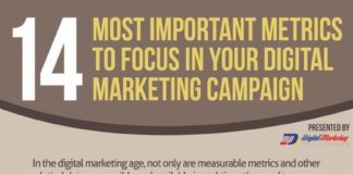 Digital Marketing : Digital Marketing Campaign Metrics