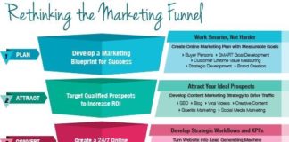 Digital Marketing : Digital Marketing : Strategy and the Marketing Funnel