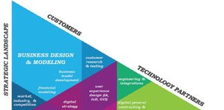 Digital Marketing : Digital Strategy & Development Flow Map
