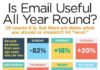 Digital Marketing : Email Marketing 101: When To Hit ‘Send’ This Holiday Season