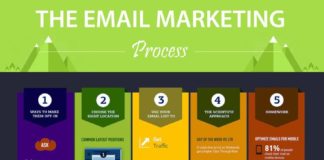 Digital Marketing : Email Marketing Process Infographic #marketing #emailmarketing
