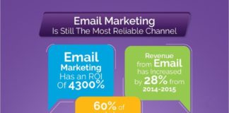 Digital Marketing : Email as a marketing channel.