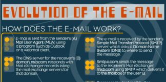 Digital Marketing : Evolution of the E-mail (Infographic) – Lazydesis