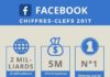 Digital Marketing : Facebook : les chiffres-clefs 2017 résumés en une infographie