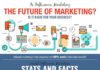 Digital Marketing : Future of Marketing