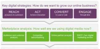 Digital Marketing : How Do You Use RACE Strategic Planning To Optimize Your Digital And Social Media…