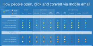 Digital Marketing : How people open, click and convert via mobile email