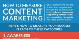 Digital Marketing : How to Measure Content Marketing Success – Infographic