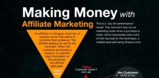 Digital Marketing : How to Start a Blog: The Ultimate Step by Step Guide (2019)