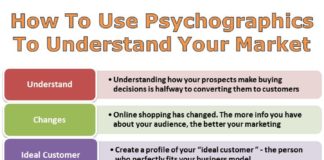 Digital Marketing : How to Use Psychographic Data in Online Marketing