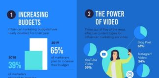 Digital Marketing : Influencer Marketing Trends 2019