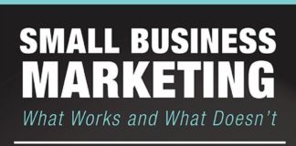 Digital Marketing : Infographic: Small Business Marketing | NFIB business ideas #smallbusiness small…