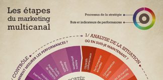 Digital Marketing : Infographie : les étapes incontournables du marketing multicanal – Manufacture …