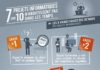 Digital Marketing : Infographie : pourquoi 7 projets informatiques sur 10 échouent
