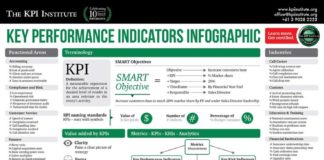 Digital Marketing : Key Performance Indicators: Dos and Don’ts, Tips and Tricks, Terminology (schedu…
