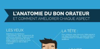 Digital Marketing : L’anatomie du bon orateur infographie #BLOG #INFOGRAPHIE #STORYTELLING #POWERP…