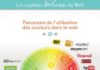 Digital Marketing : Le web et la symbolique des couleurs