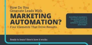 Digital Marketing : Lead Generation with Automation
