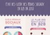 Digital Marketing : Les médias sociaux en B to B. Qu'attendre des médias sociaux ? Lesquels so…