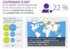 Digital Marketing : L’expérience client a le vent en poupe