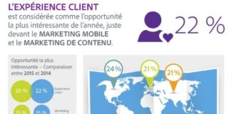 Digital Marketing : L’expérience client a le vent en poupe