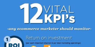 Digital Marketing : Management : #Marketing #Infographic: 12 vital KPI’s for e-commerce