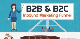 Digital Marketing : Marketing strategies : B2B and B2C inbound marketing sales funnel . #inboundmarketing #SEO www.andy