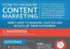 Digital Marketing : Measure Content Marketing